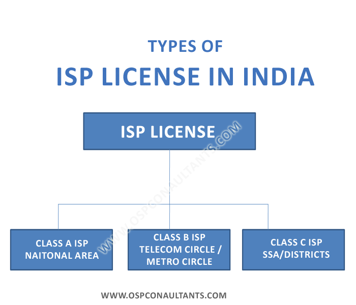 Type of ISP License in India